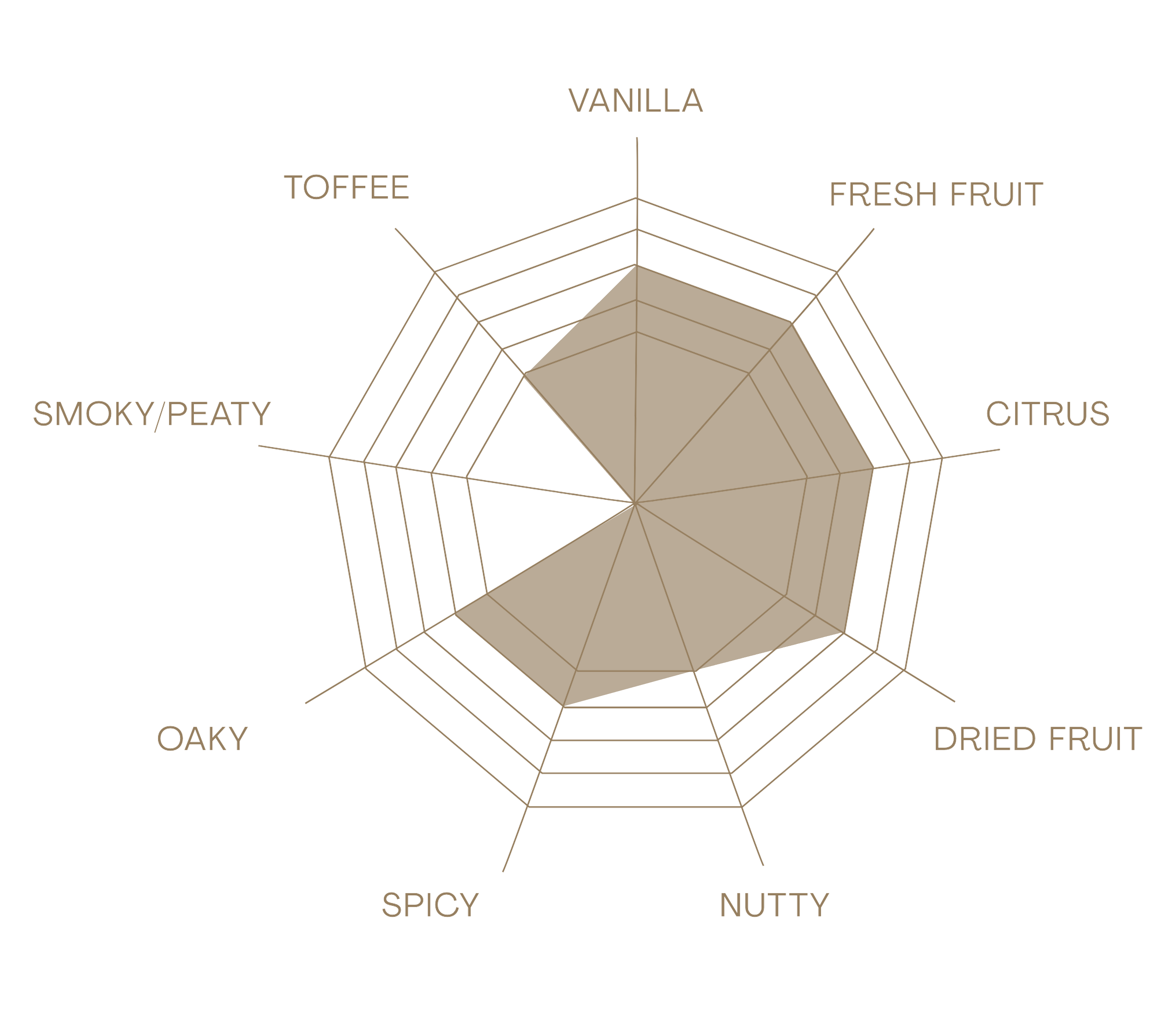 Burnside 27 Year Old (1996) taste chart