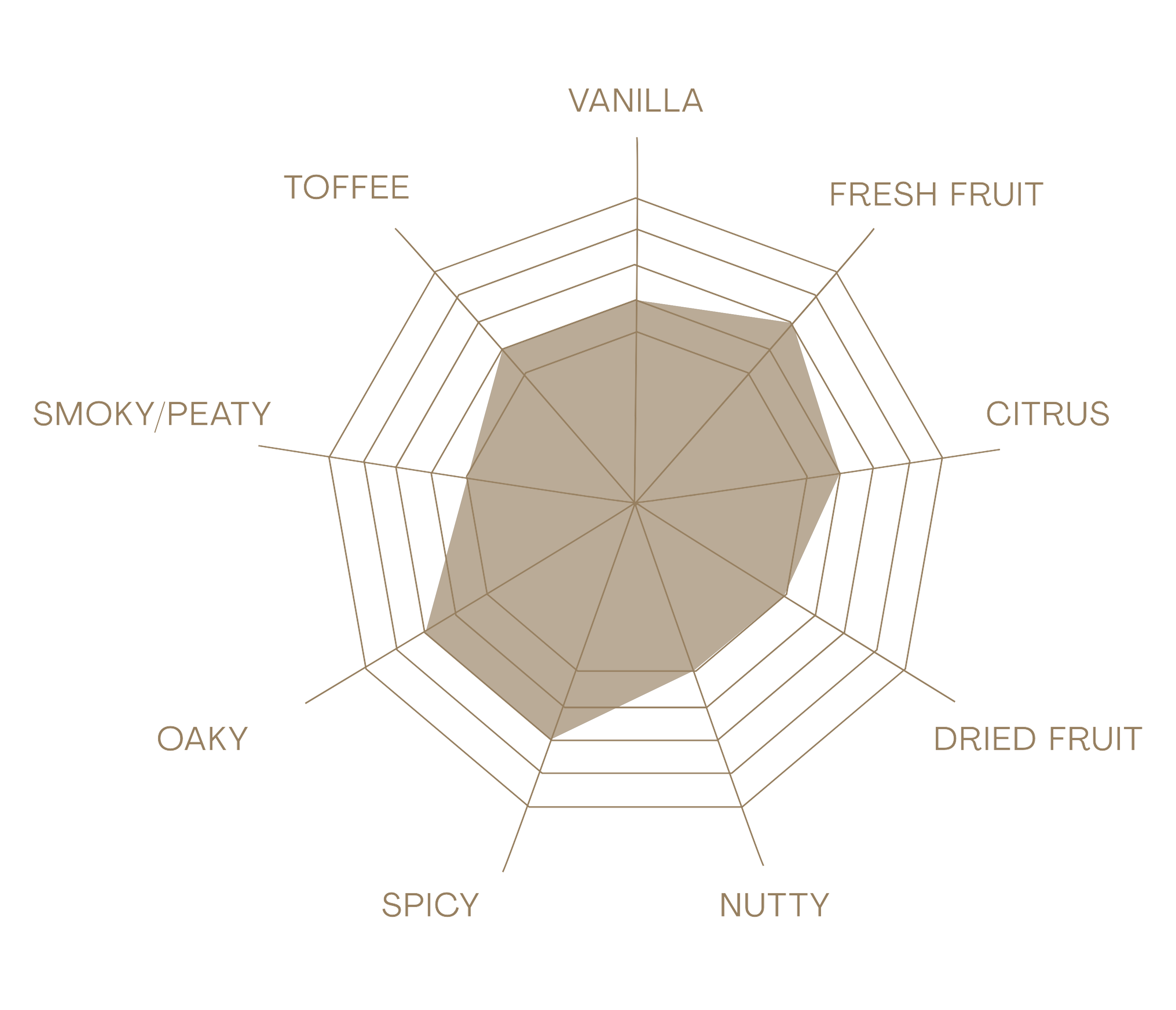 Clynelish 30 Year Old (1993) taste chart