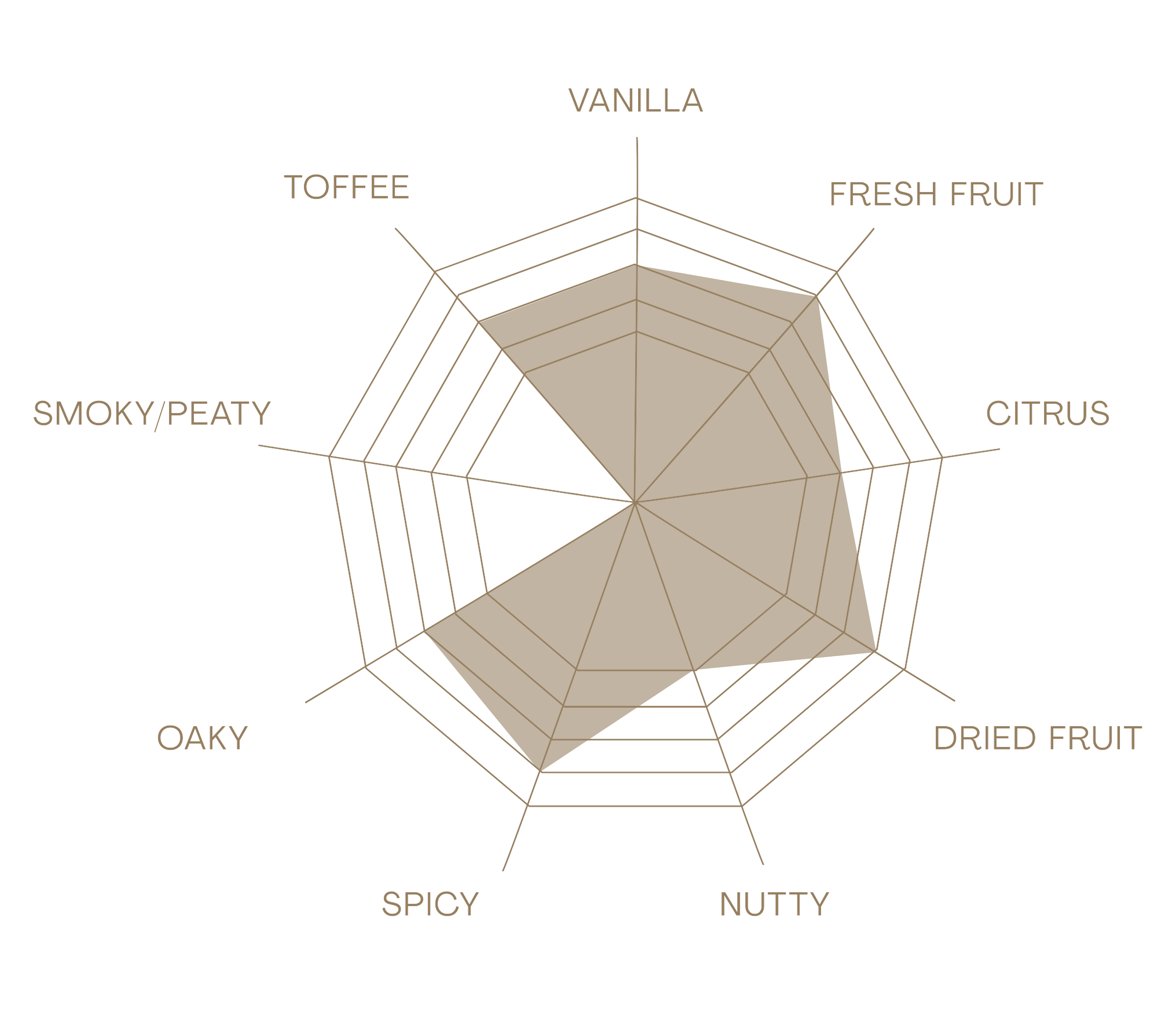 Auchentoshan 32 Year Old (1991) taste chart