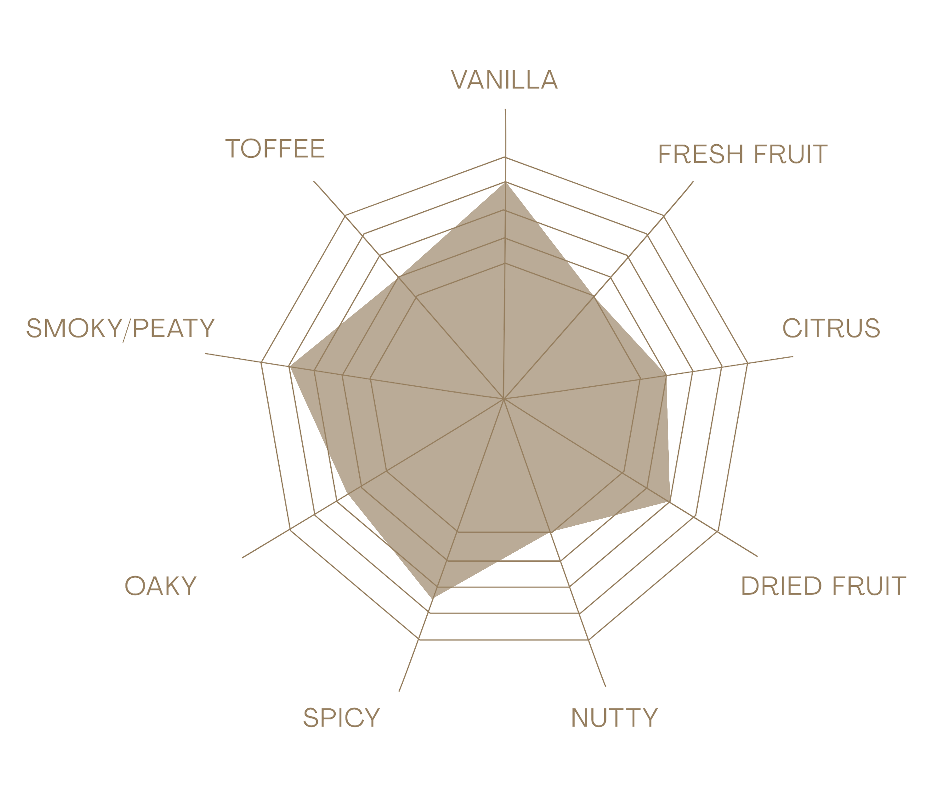 Caol Ila 17 Year Old (2007) taste chart