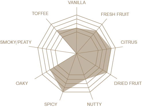 Macallan 30 Year Old (1993) taste chart